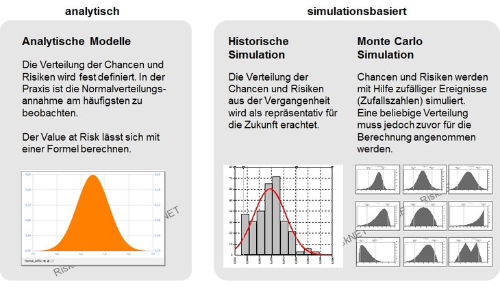 Analytische Ansätze und Simulationsansätze zur Berechnung des VaR