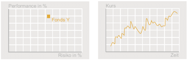 Abbildung: Beispiel eines Risiko-/Performance-Diagramms