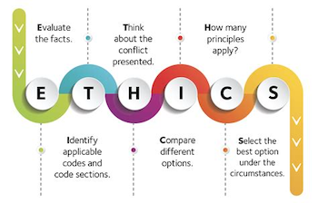 Creating ethical Organization