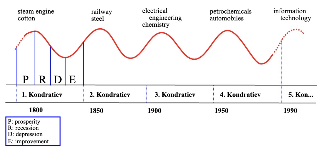 Kondratieff Zyklen