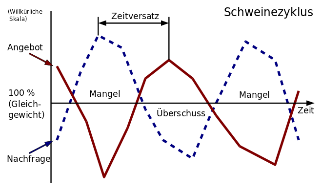 Schweinezyklus