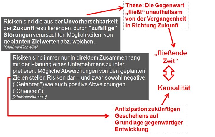 Risiko als Zielabweichung