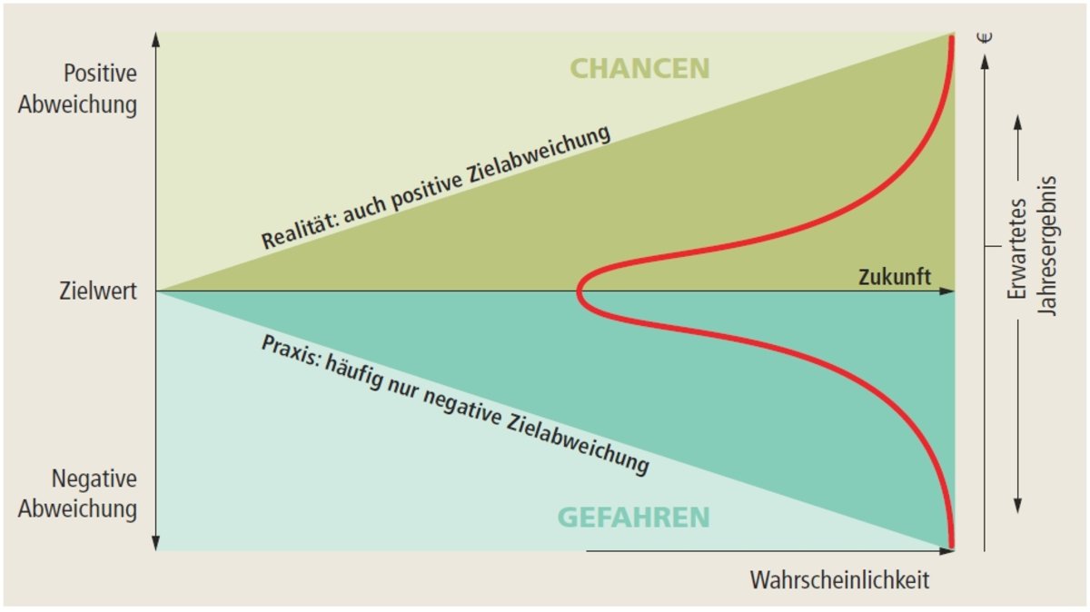 Risiko als positive und negative Zielabweichung