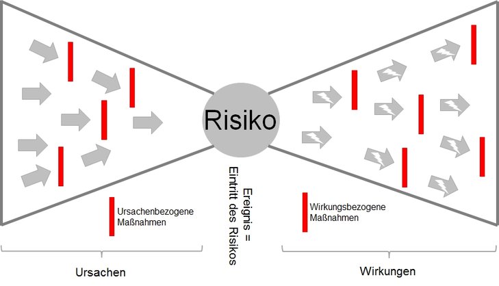 Das Bow-Tie-Diagramm zur Visualisierung von Ursachen und Wirkungen