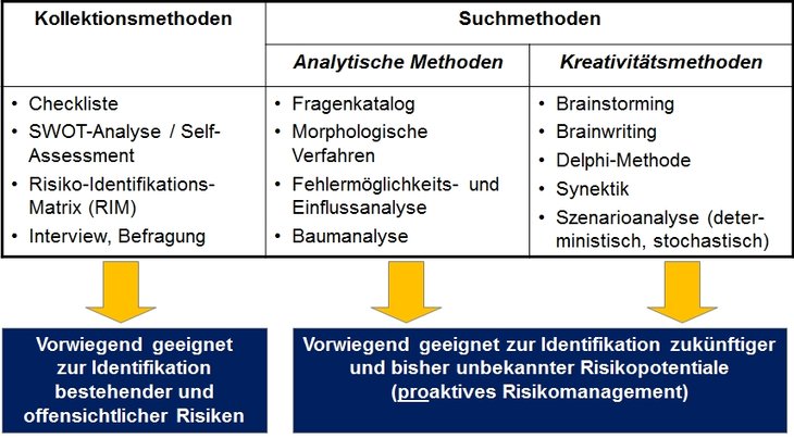 Methoden der Risikoanalyse in der Praxis