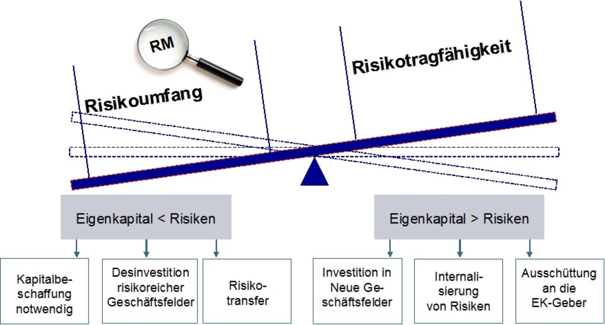 Das Gesetz der Risikotragfähigkeit