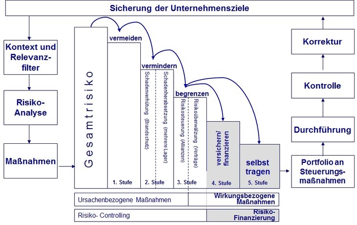 Der Prozess der Risikosteuerung in der Praxis