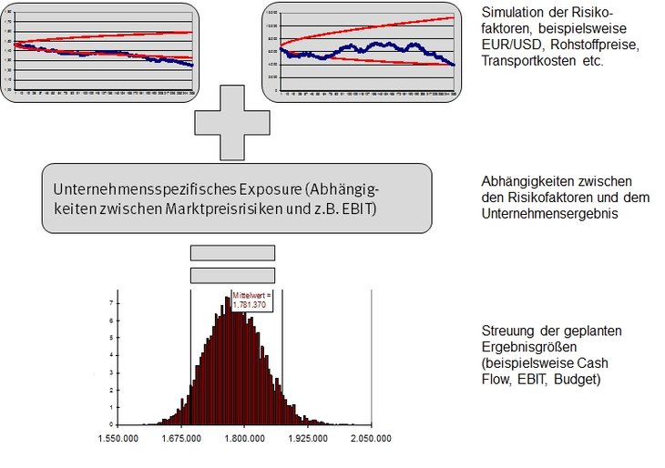 Exposure-Mapping als zentrale Schnittstelle in der Cash-Flow-at-Risk-Simulation