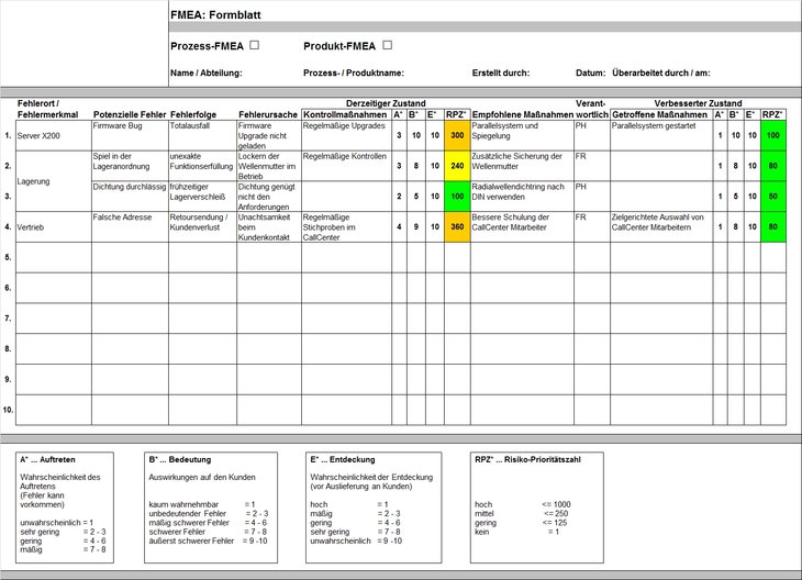 FMEA-Formblatt zur Dokumentation der Risikoanalyse