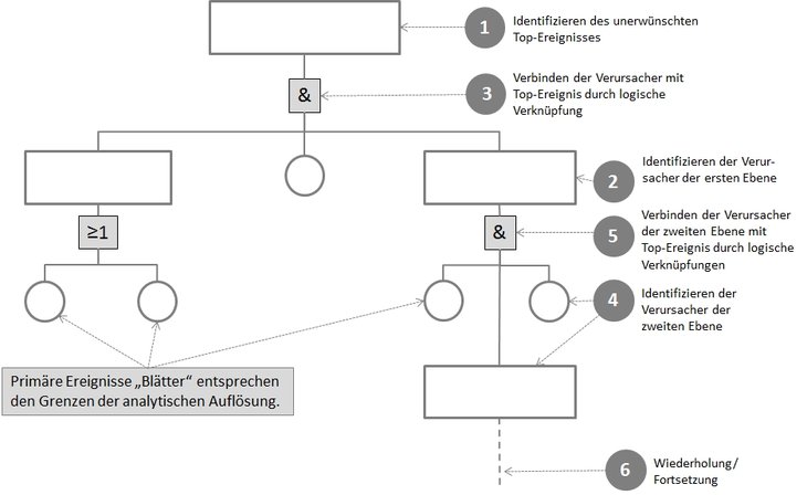 Vorgehensweise zur Konstruktion eines Fehlerbaumes