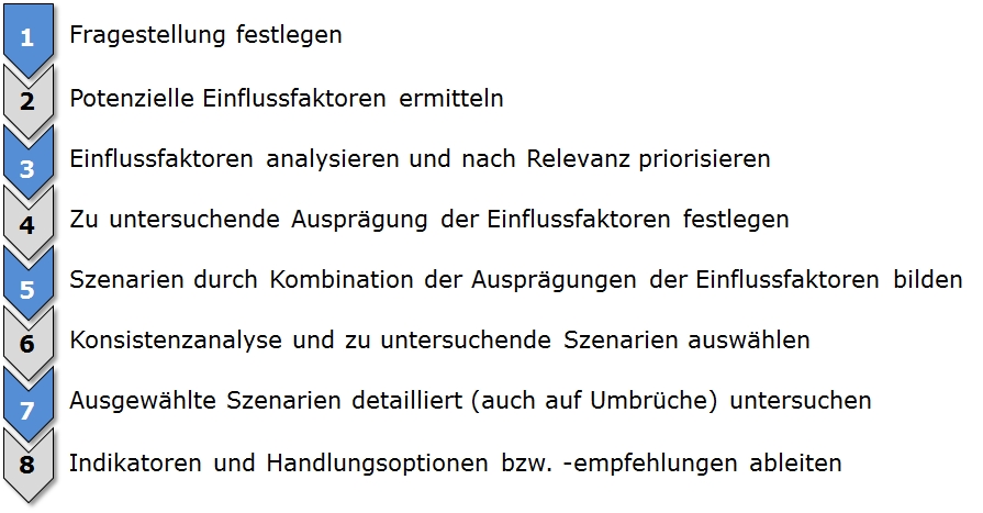 Ein mögliches Vorgehensmodell der Szenarioanalyse