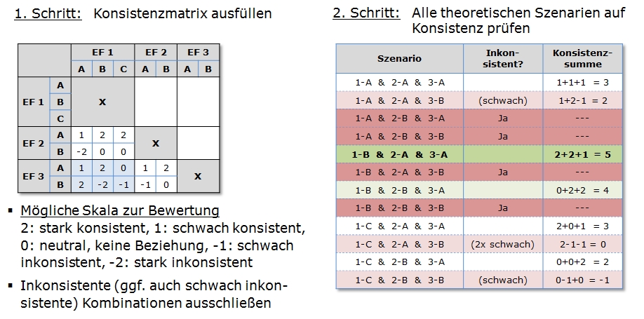 Konsistenzprüfung mittels Konsistenzmatrix