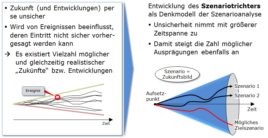 Visualisierung in Form eines Szenariotrichters