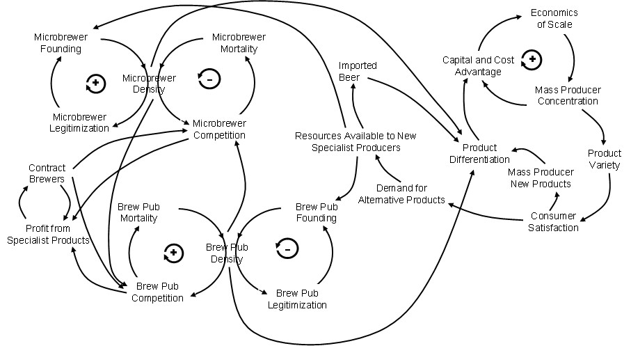 Beispiel eines einfachen System-Dynamics-Modells